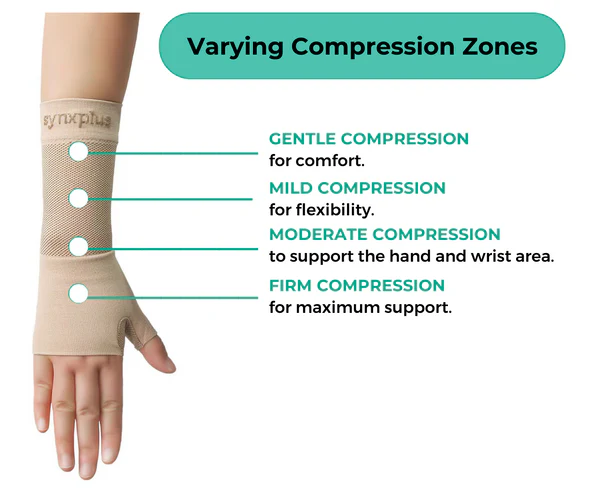 Synxplus Hand & Wrist Compression Sleeves
